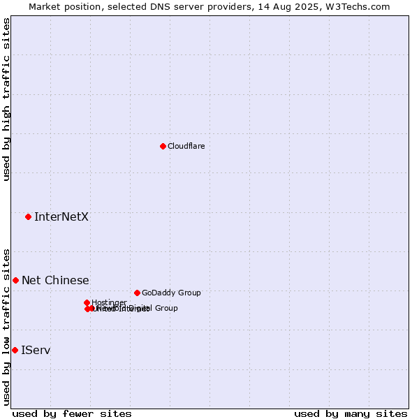 Market position of InterNetX vs. Net Chinese vs. IServ