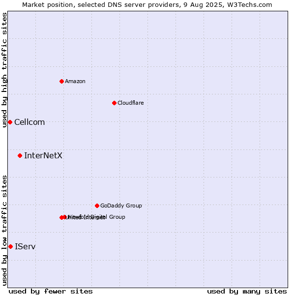 Market position of InterNetX vs. IServ vs. Cellcom