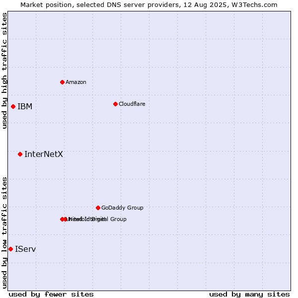 Market position of InterNetX vs. IBM vs. IServ