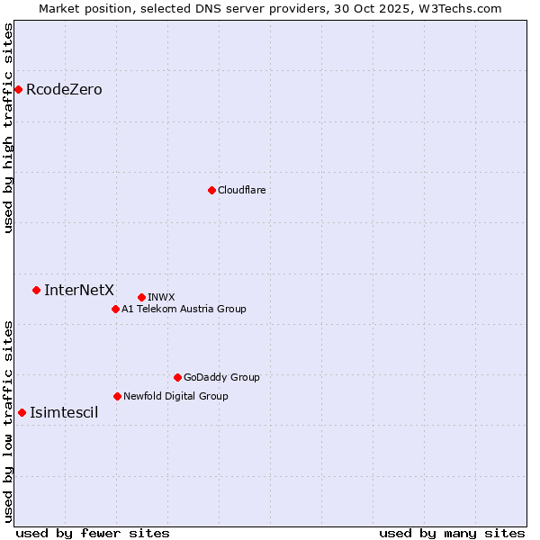 Market position of InterNetX vs. Isimtescil vs. RcodeZero