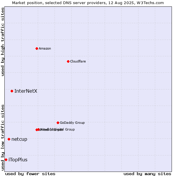 Market position of InterNetX vs. netcup vs. iTopPlus