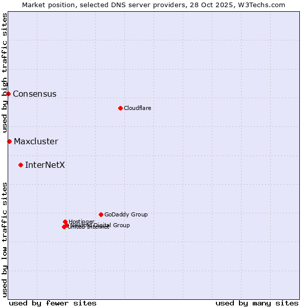Market position of InterNetX vs. Maxcluster vs. Consensus