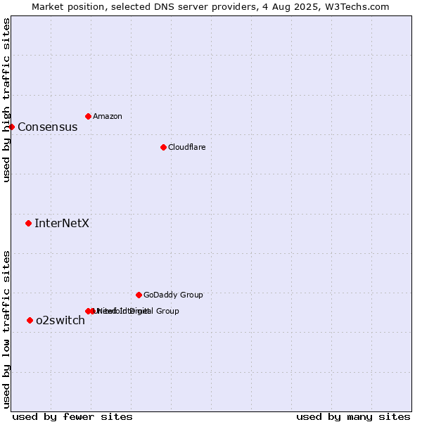 Market position of o2switch vs. InterNetX vs. Consensus