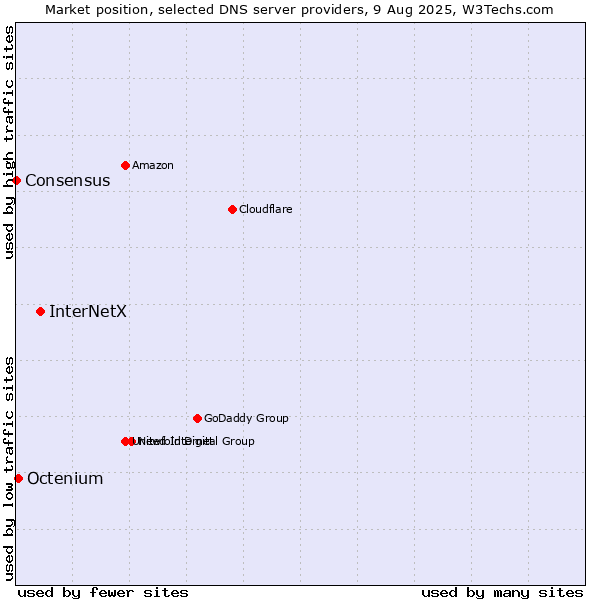 Market position of InterNetX vs. Octenium vs. Consensus