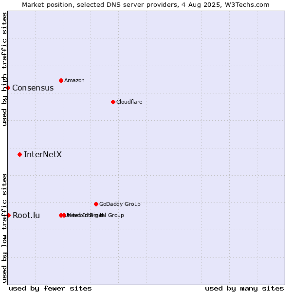 Market position of InterNetX vs. Root.lu vs. Consensus