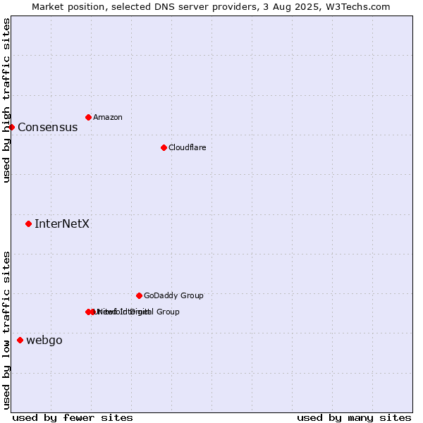 Market position of InterNetX vs. webgo vs. Consensus