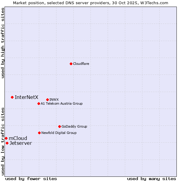 Market position of InterNetX vs. Jetserver vs. mCloud
