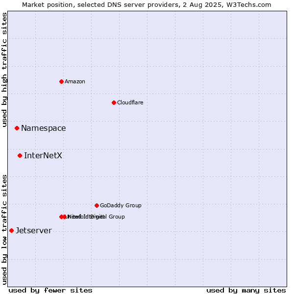 Market position of InterNetX vs. Namespace vs. Jetserver