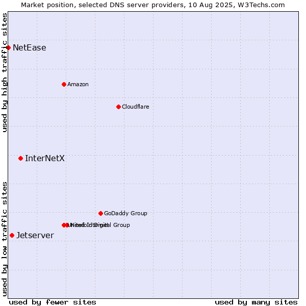 Market position of InterNetX vs. Jetserver vs. NetEase