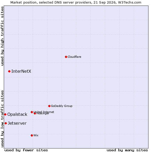 Market position of InterNetX vs. Jetserver vs. Opalstack