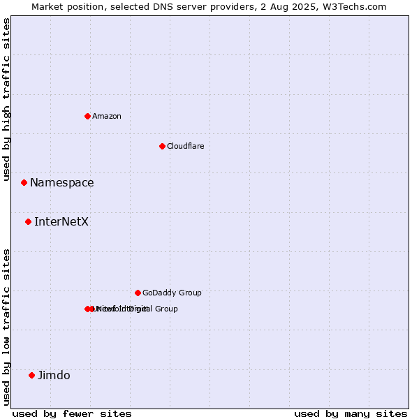 Market position of Jimdo vs. InterNetX vs. Namespace