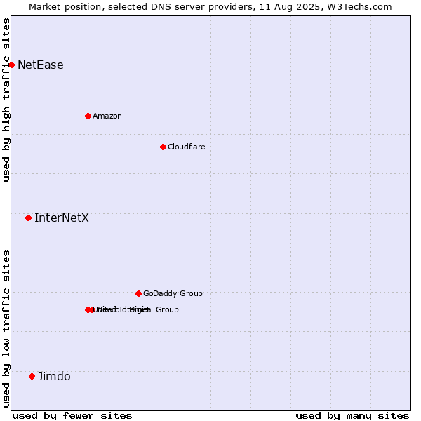 Market position of Jimdo vs. InterNetX vs. NetEase