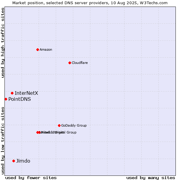 Market position of Jimdo vs. InterNetX vs. PointDNS