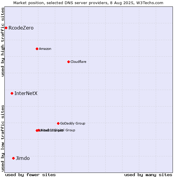 Market position of Jimdo vs. InterNetX vs. RcodeZero