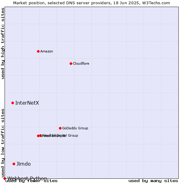 Market position of Jimdo vs. InterNetX vs. Webhost Python