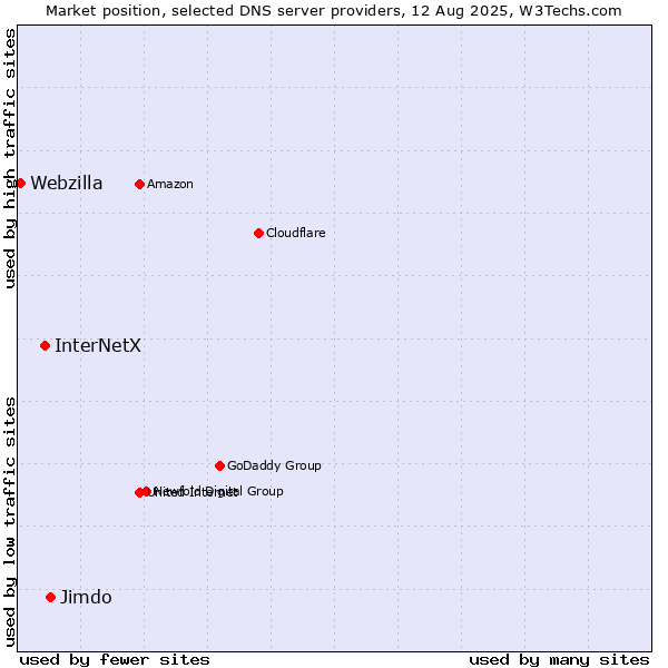 Market position of Jimdo vs. InterNetX vs. Webzilla