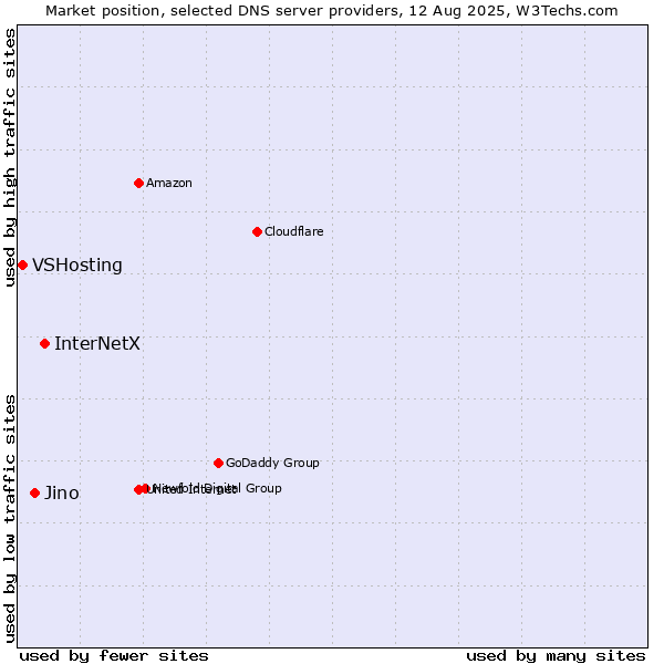 Market position of InterNetX vs. Jino vs. VSHosting