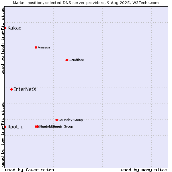 Market position of InterNetX vs. Kakao vs. Root.lu