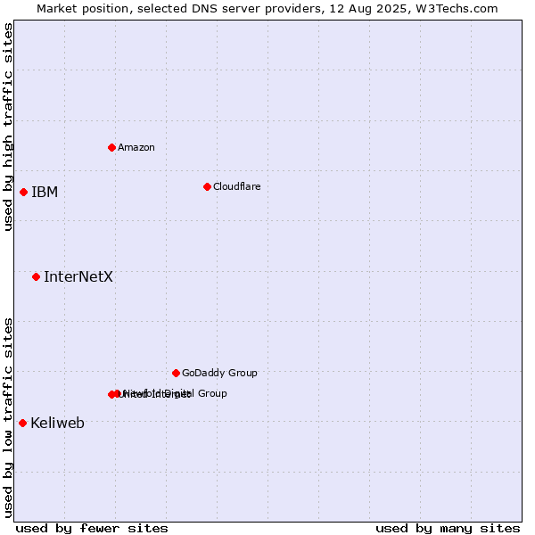 Market position of InterNetX vs. IBM vs. Keliweb