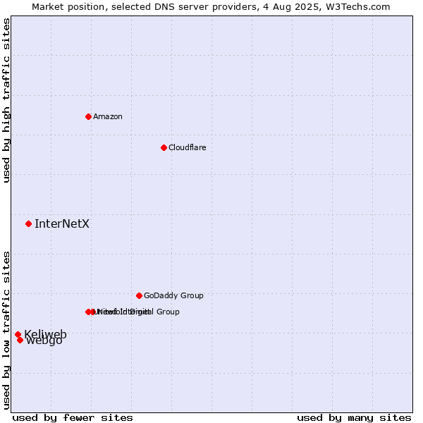 Market position of InterNetX vs. webgo vs. Keliweb