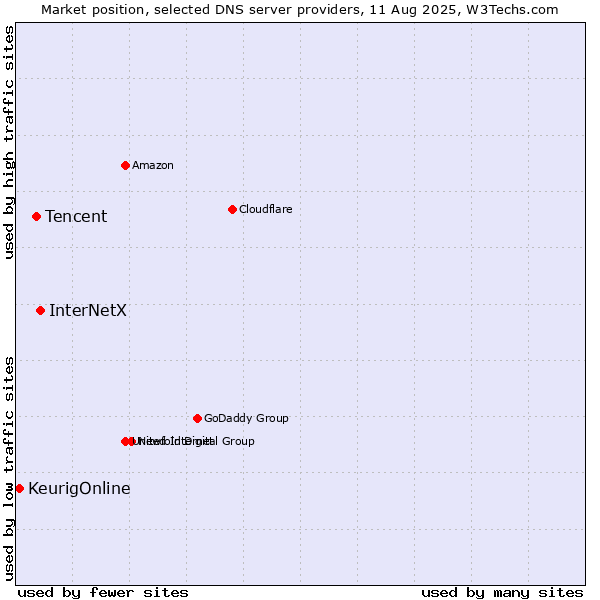 Market position of InterNetX vs. Tencent vs. KeurigOnline