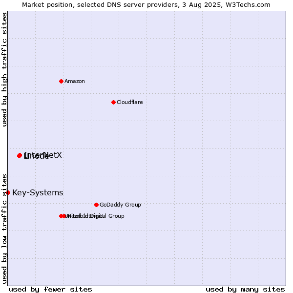 Market position of InterNetX vs. Linode vs. Key-Systems