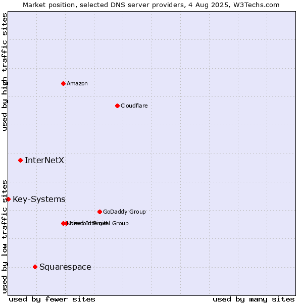 Market position of Squarespace vs. InterNetX vs. Key-Systems