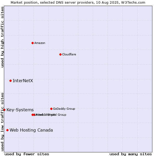 Market position of InterNetX vs. Web Hosting Canada vs. Key-Systems