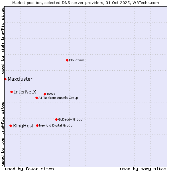 Market position of InterNetX vs. KingHost vs. Maxcluster