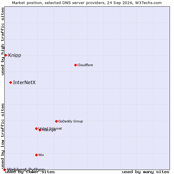 Market position of InterNetX vs. Knipp vs. Webhost Python