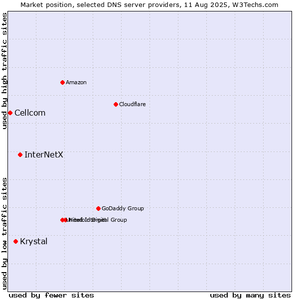 Market position of InterNetX vs. Krystal vs. Cellcom