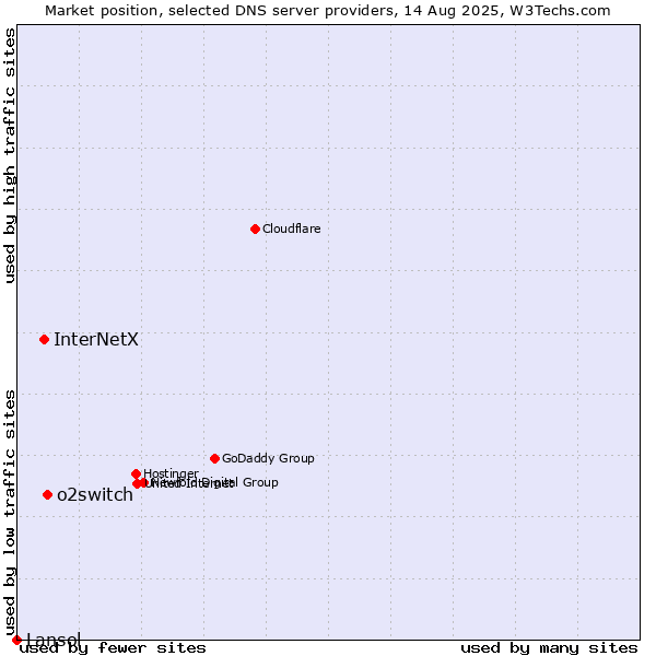 Market position of o2switch vs. InterNetX vs. Lansol