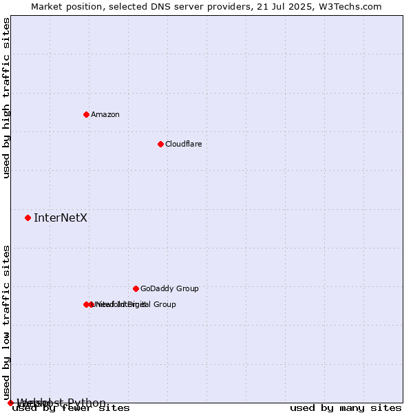 Market position of InterNetX vs. Webhost Python vs. Lansol