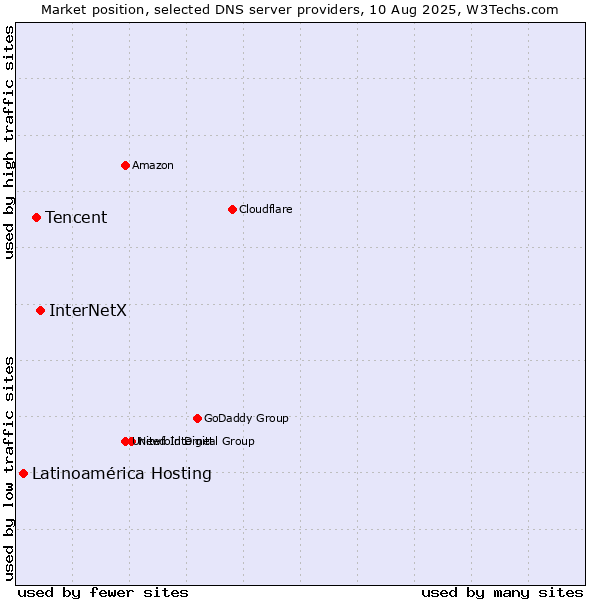 Market position of InterNetX vs. Tencent vs. Latinoamérica Hosting