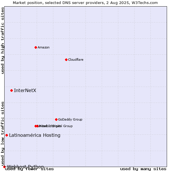 Market position of InterNetX vs. Latinoamérica Hosting vs. Webhost Python
