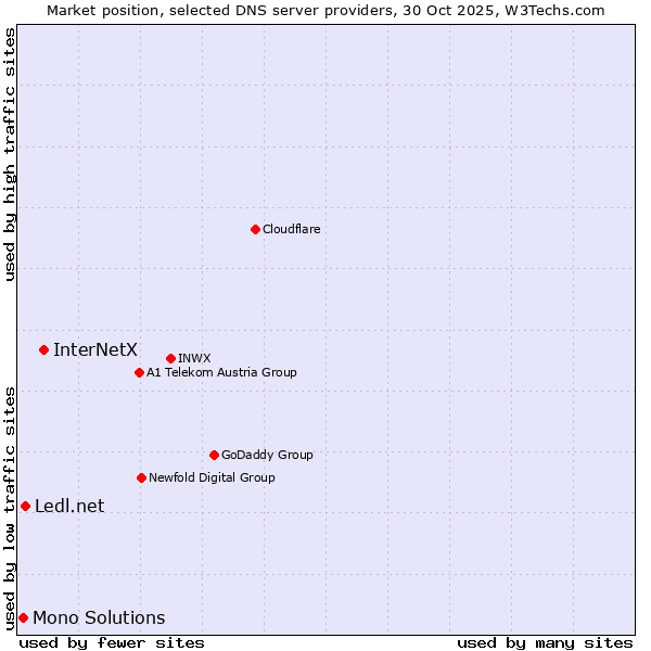Market position of InterNetX vs. Ledl.net vs. Mono Solutions