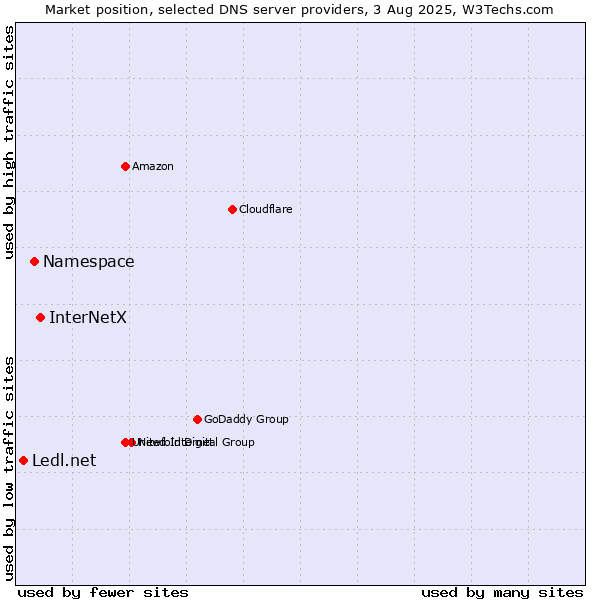 Market position of InterNetX vs. Namespace vs. Ledl.net