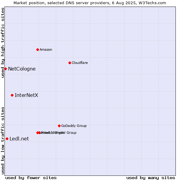 Market position of InterNetX vs. Ledl.net vs. NetCologne