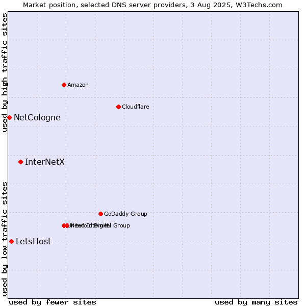 Market position of InterNetX vs. LetsHost vs. NetCologne