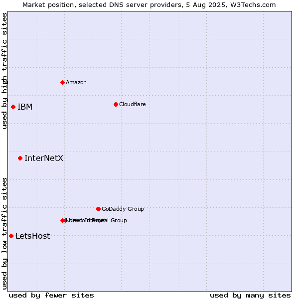 Market position of InterNetX vs. IBM vs. LetsHost