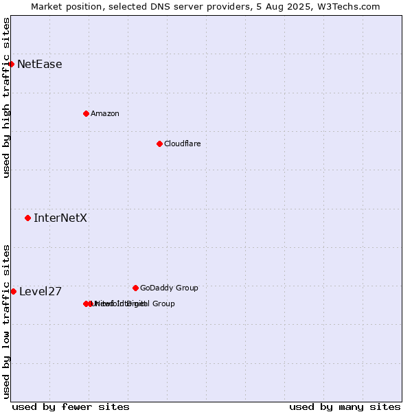 Market position of InterNetX vs. Level27 vs. NetEase