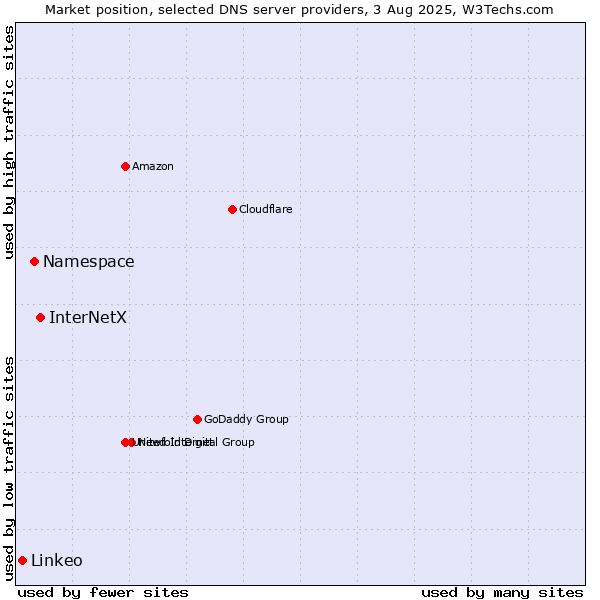 Market position of InterNetX vs. Namespace vs. Linkeo