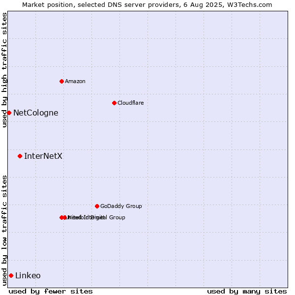 Market position of InterNetX vs. Linkeo vs. NetCologne