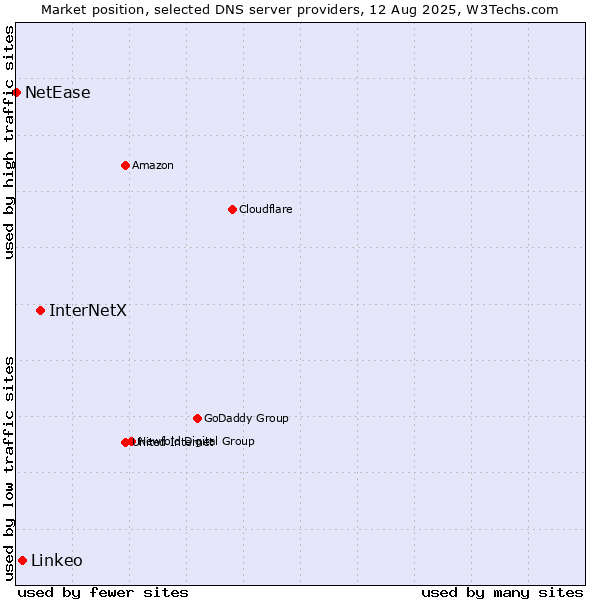 Market position of InterNetX vs. Linkeo vs. NetEase