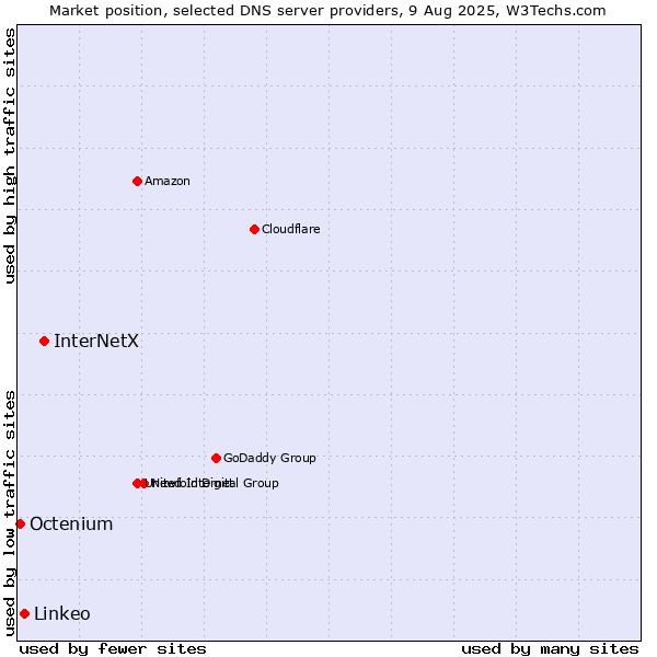 Market position of InterNetX vs. Linkeo vs. Octenium