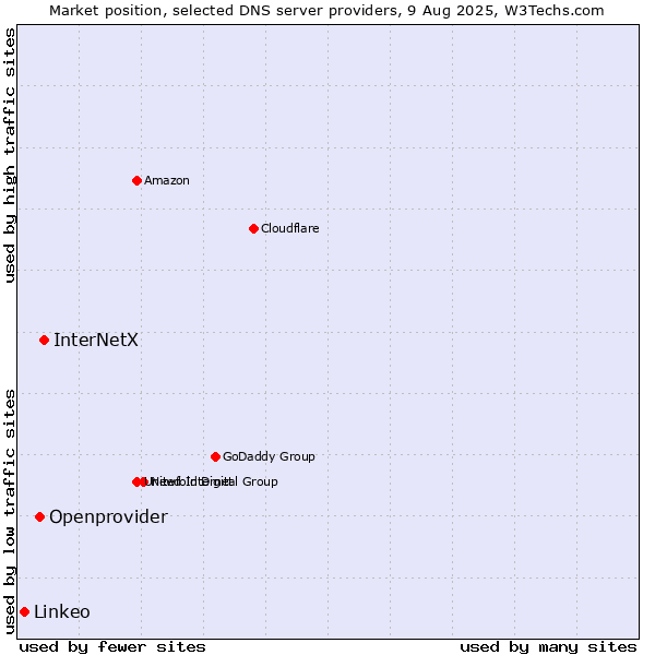Market position of InterNetX vs. Openprovider vs. Linkeo