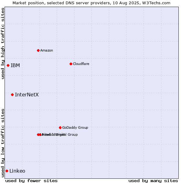 Market position of InterNetX vs. IBM vs. Linkeo