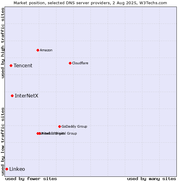 Market position of InterNetX vs. Tencent vs. Linkeo