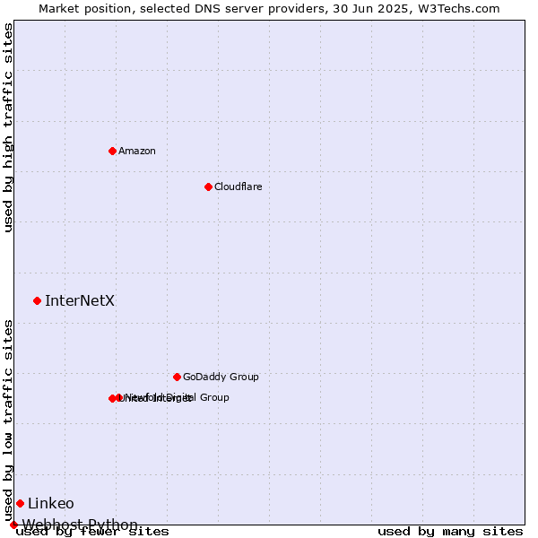 Market position of InterNetX vs. Linkeo vs. Webhost Python
