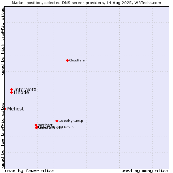 Market position of InterNetX vs. Linode vs. Mehost
